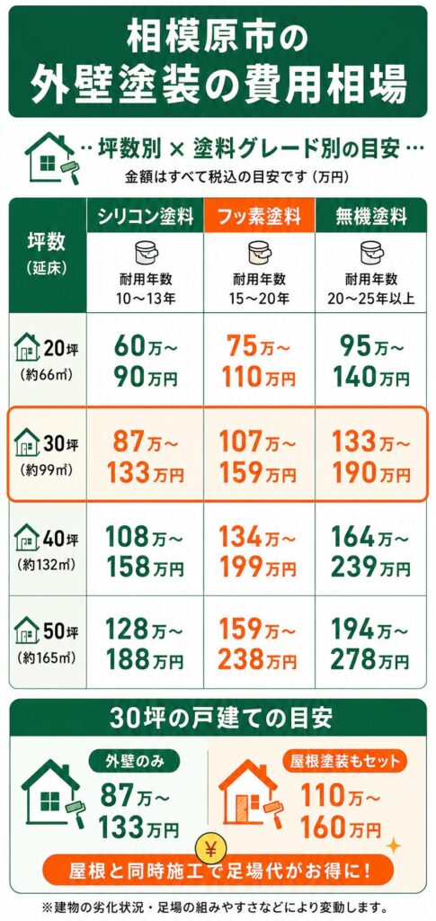相模原市の外壁塗装の費用相場