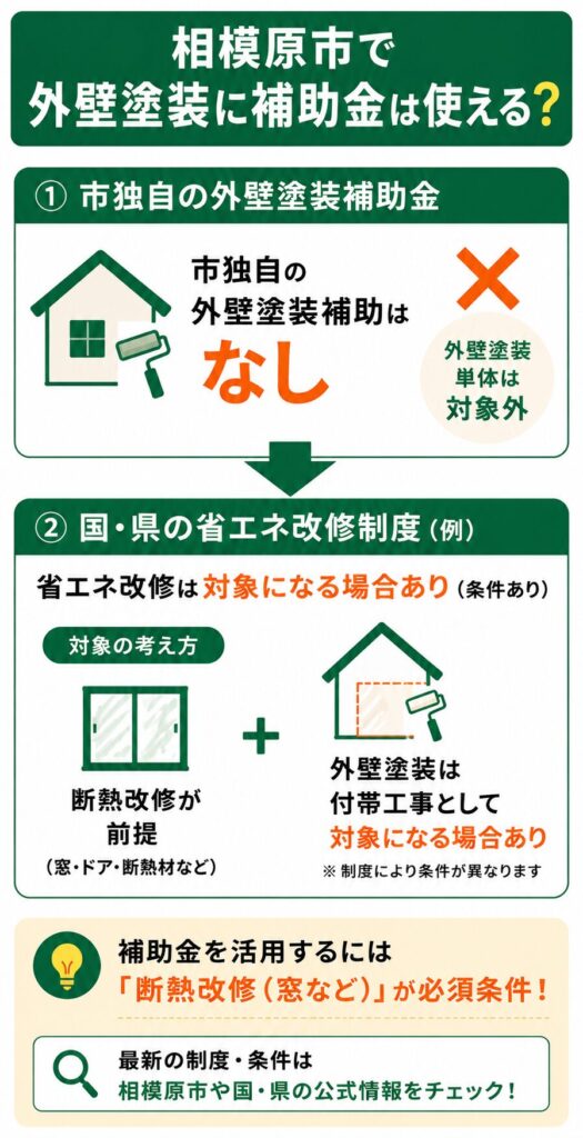 相模原市で使える外壁塗装の補助金【2026年度最新】
