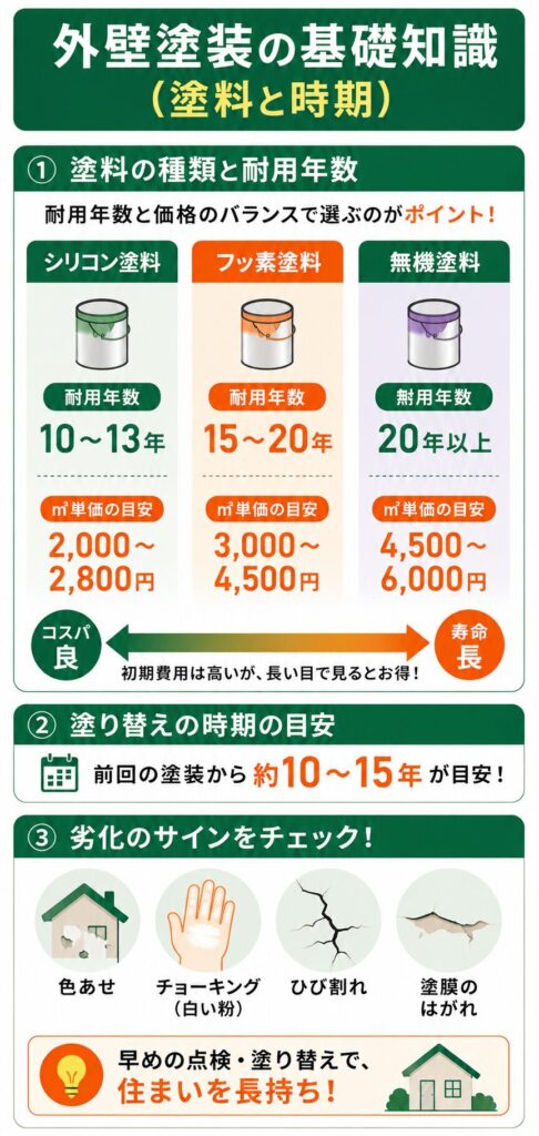 外壁塗装の基礎知識(塗料と時期)