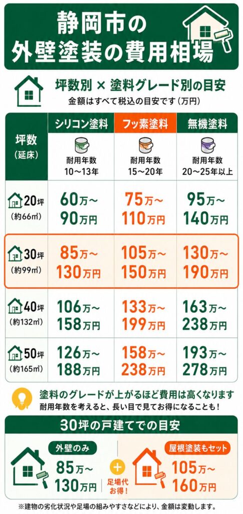 静岡市の外壁塗装の費用相場