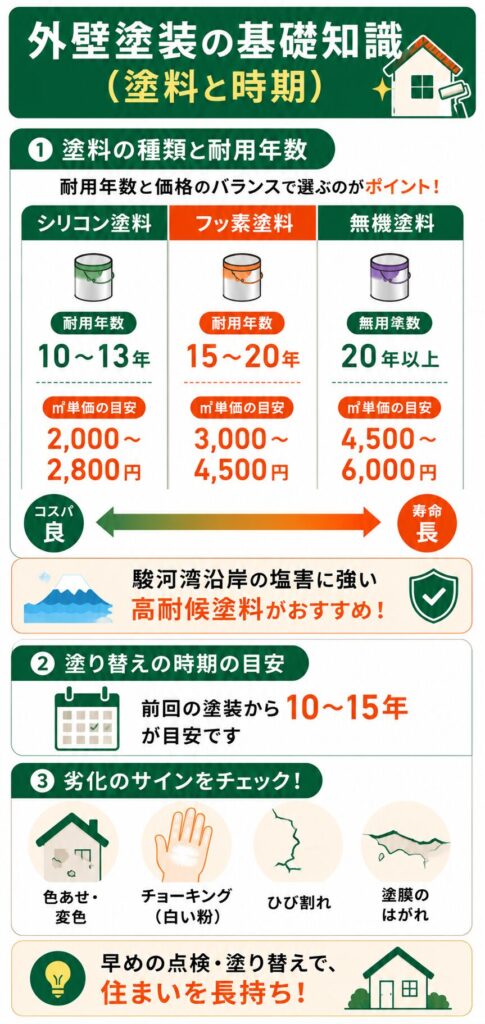 外壁塗装の基礎知識（塗料と時期）