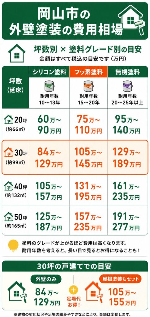 岡山市の外壁塗装の費用相場