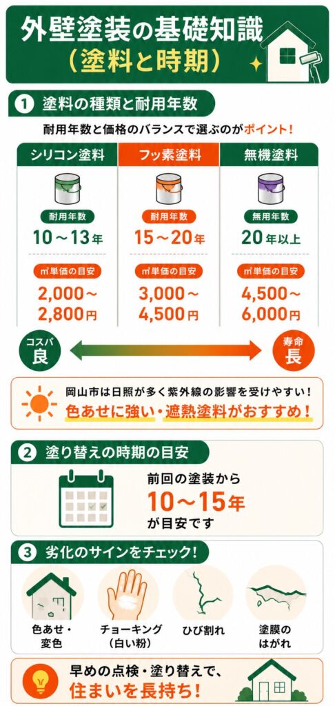 外壁塗装の基礎知識（塗料と時期）