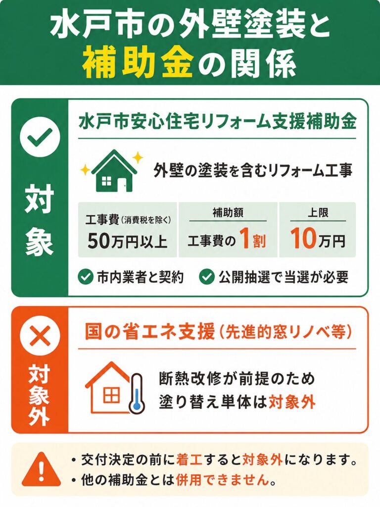 水戸市で使える外壁塗装の補助金【2026年度最新】