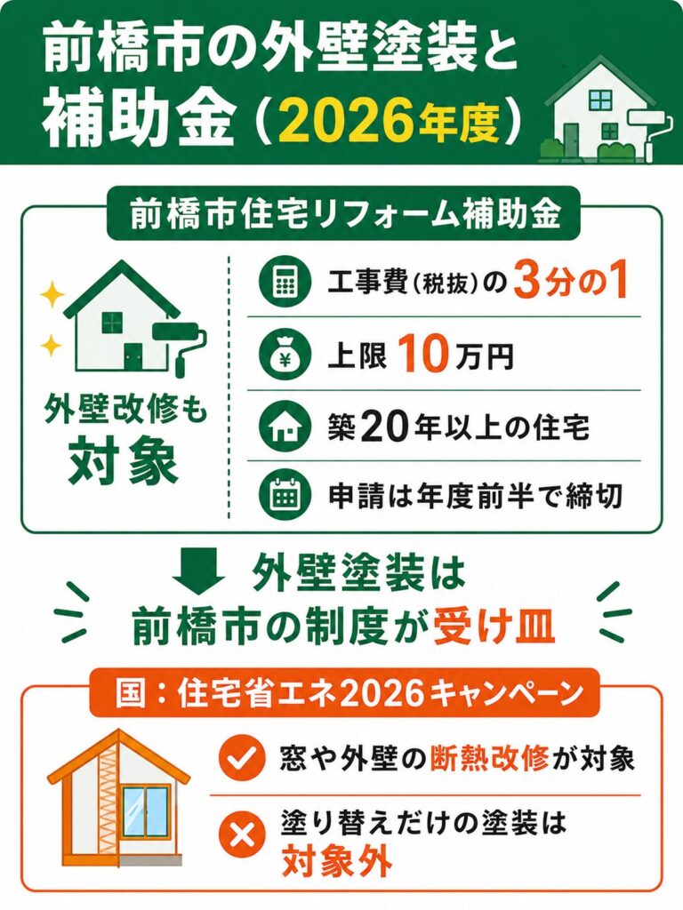 前橋市で使える外壁塗装の補助金【2026年度最新】