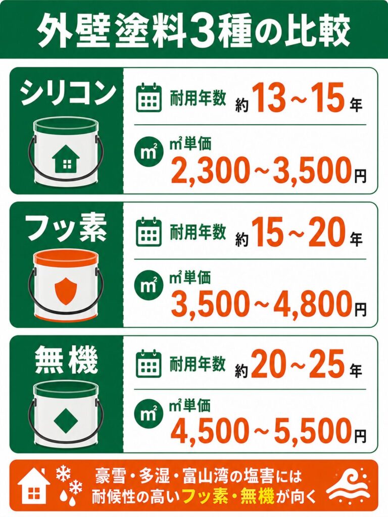 外壁塗装の基礎知識（塗料と時期）