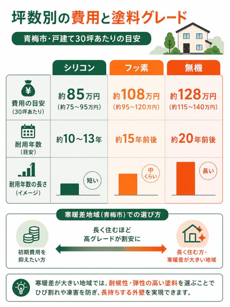 坪数別の費用と塗料グレード
