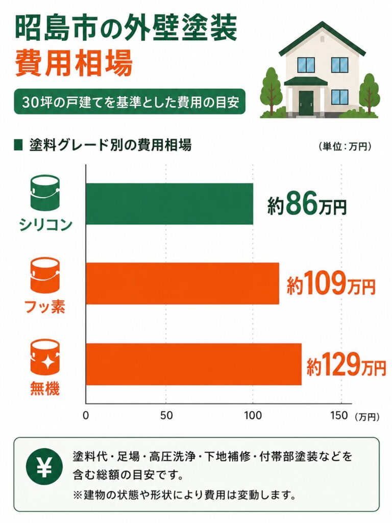 昭島市の外壁塗装の費用相場【結論】