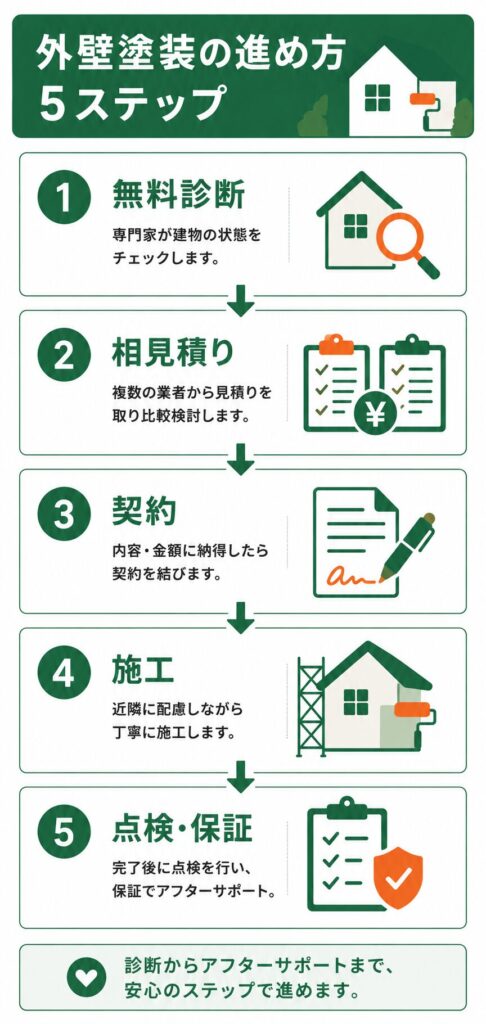 後悔しない塗り替えの進め方