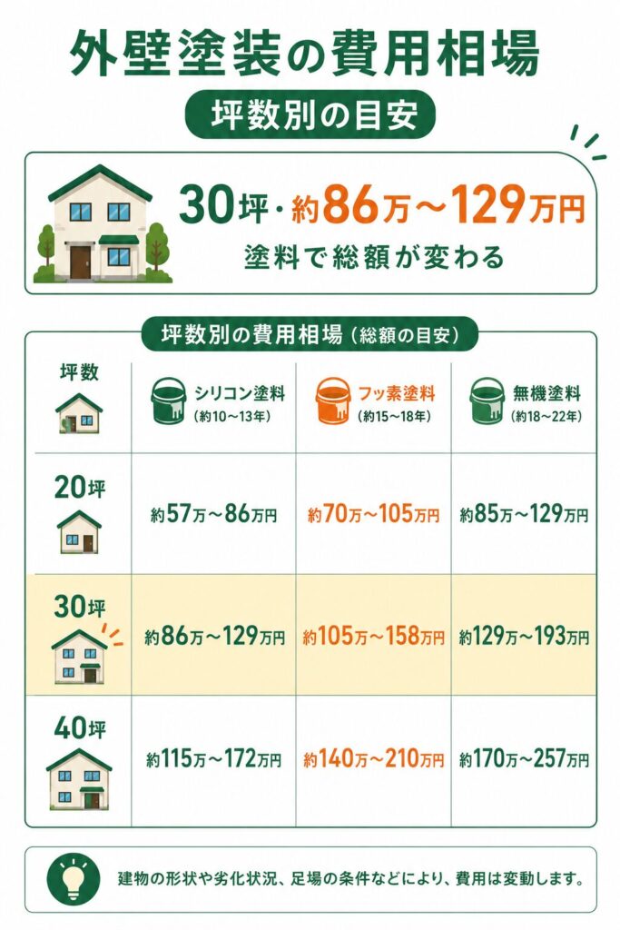 武蔵村山市の外壁塗装費用相場を坪数別に確認
