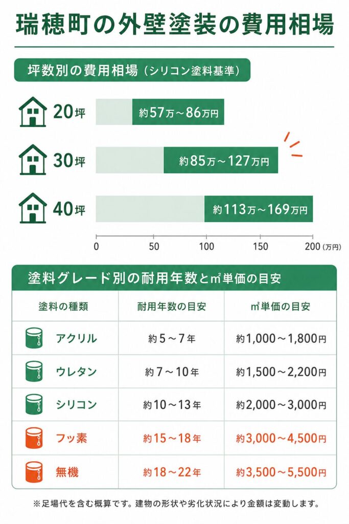 瑞穂町の外壁塗装の費用相場を坪数別に確認する