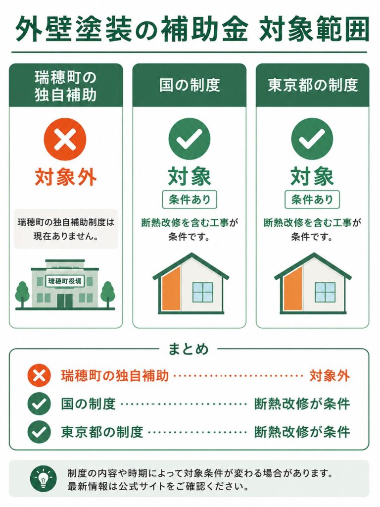 瑞穂町で使える外壁塗装の補助金はある?国と都の制度も整理
