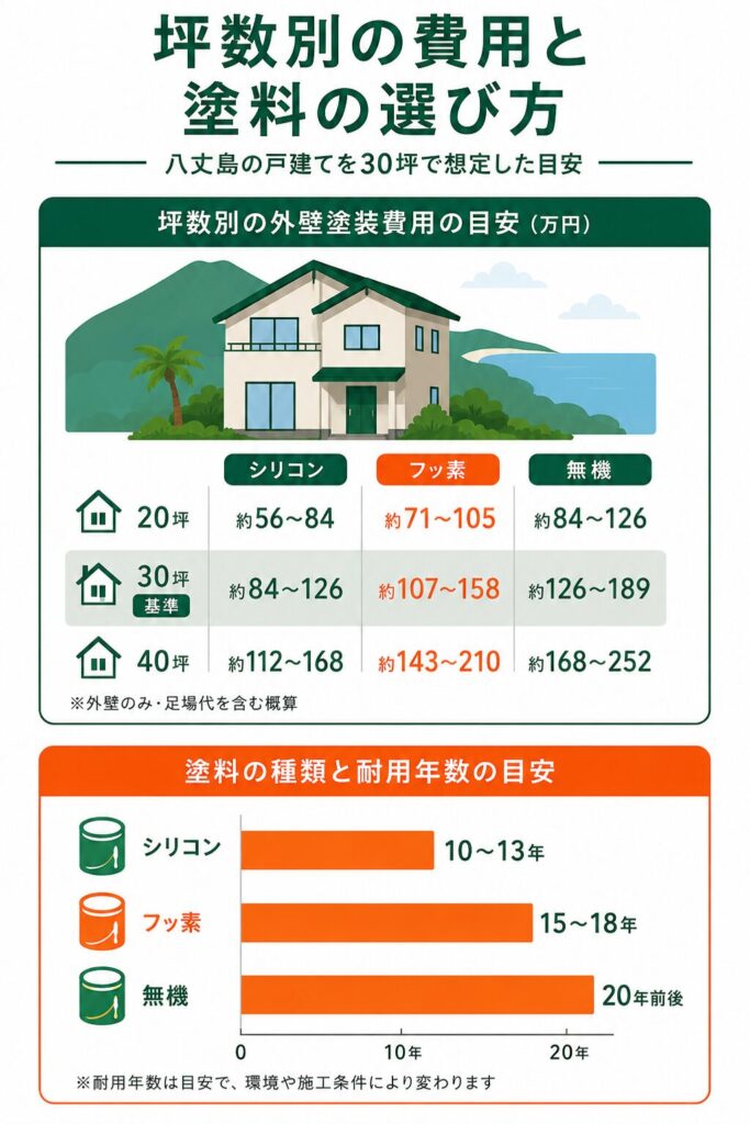坪数別の費用と塗料の選び方