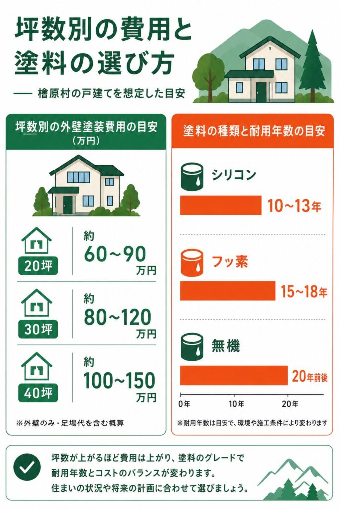 坪数別の費用と塗料の選び方