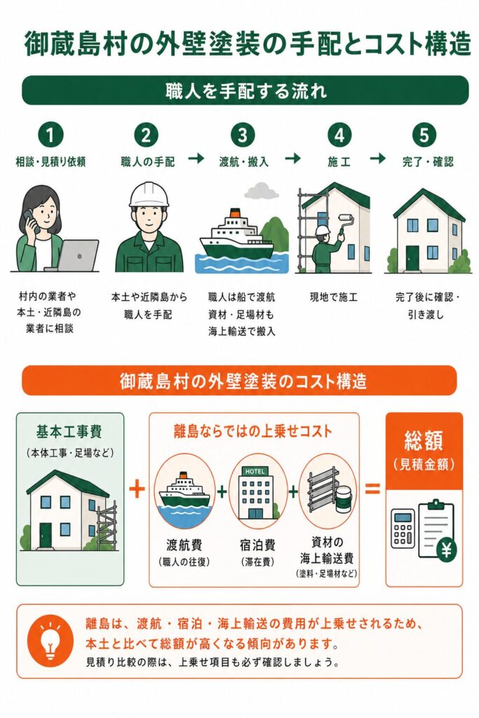 島内に塗装業者がいない御蔵島村の業者手配とコスト構造