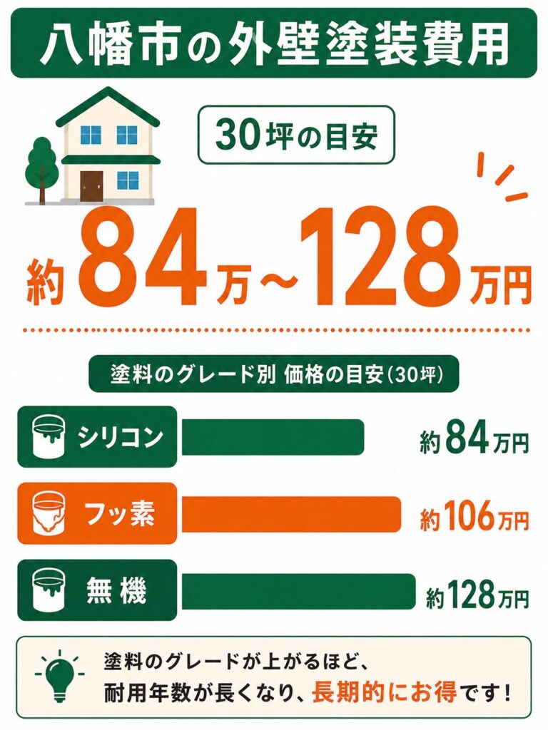 八幡市の外壁塗装の費用相場