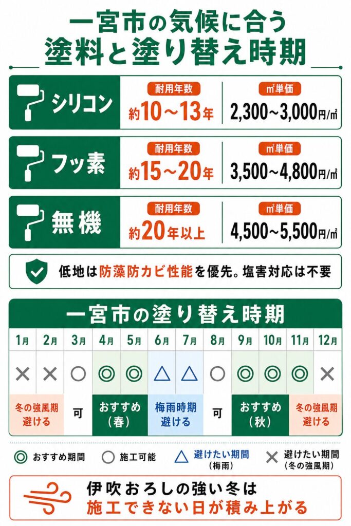外壁塗装の基礎知識と一宮市での塗り替え時期