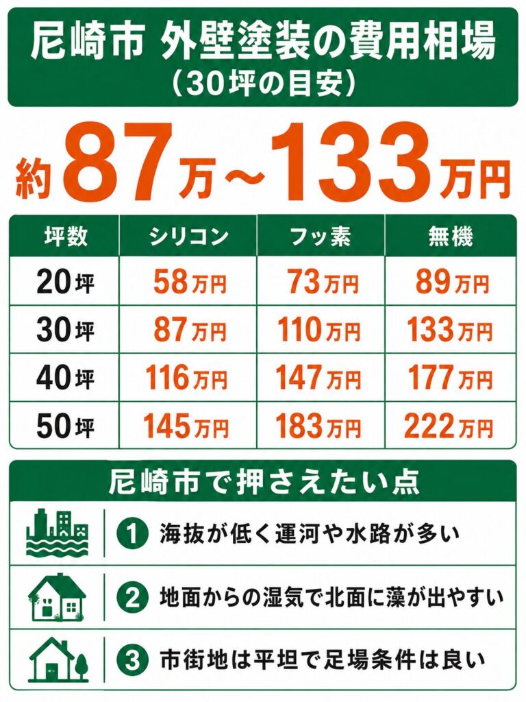 尼崎市の外壁塗装の費用相場