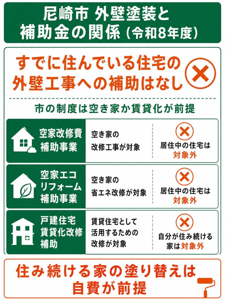 尼崎市で使える外壁塗装の補助金【2026年度最新】