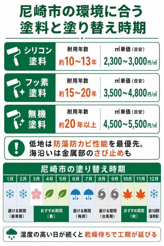 外壁塗装の基礎知識と尼崎市での塗り替え時期