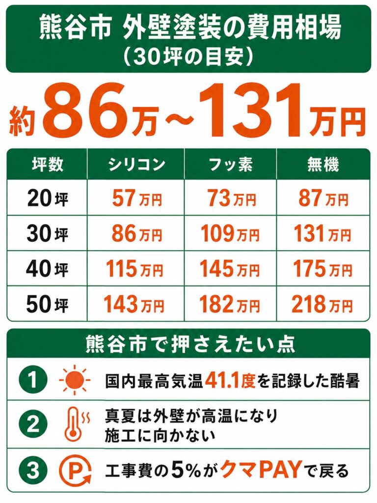 熊谷市の外壁塗装の費用相場