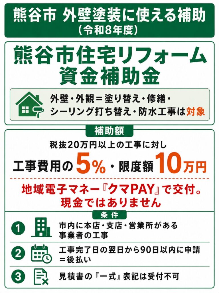 熊谷市で使える外壁塗装の補助金【2026年度最新】