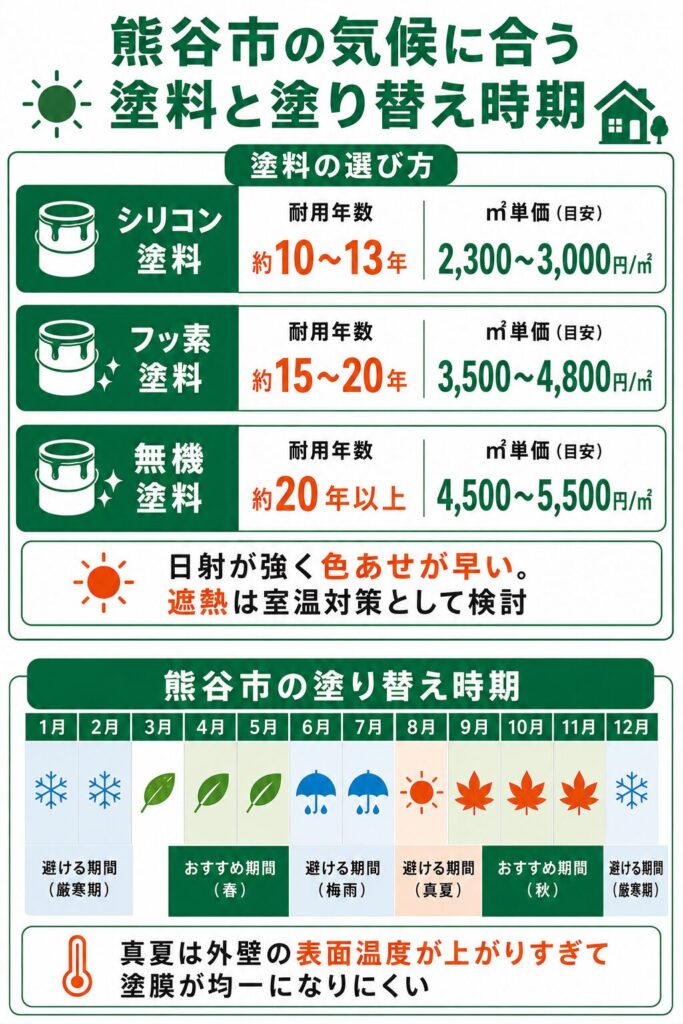 外壁塗装の基礎知識と熊谷市での塗り替え時期