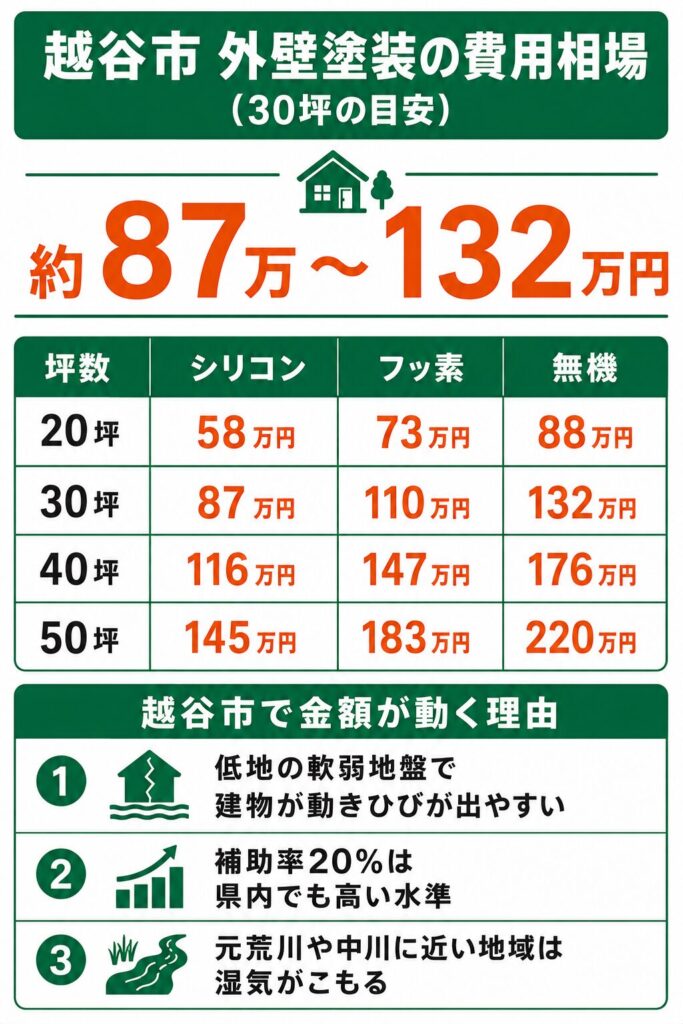 越谷市の外壁塗装の費用相場
