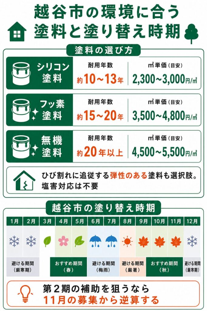外壁塗装の基礎知識と越谷市での塗り替え時期