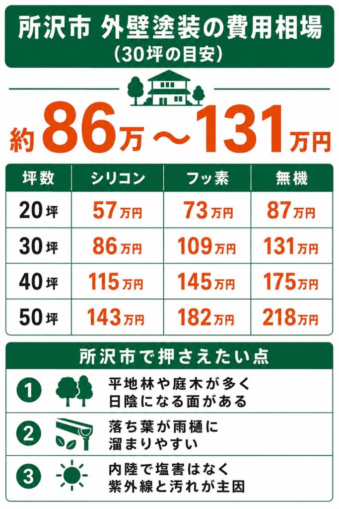所沢市の外壁塗装の費用相場