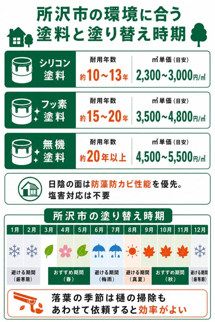 外壁塗装の基礎知識と所沢市での塗り替え時期