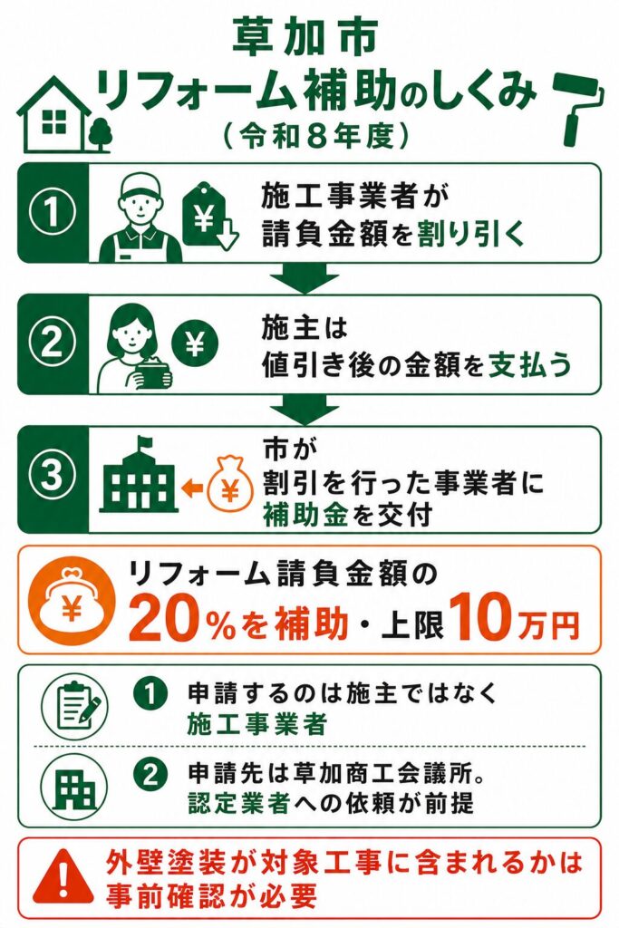 草加市で使える外壁塗装の補助金【2026年度最新】