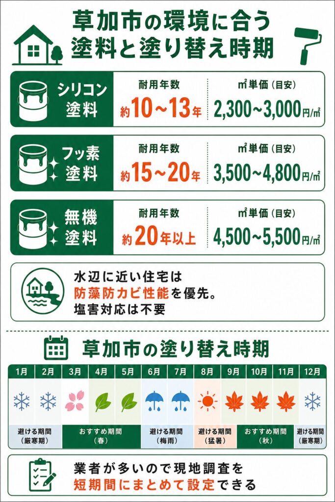 外壁塗装の基礎知識と草加市での塗り替え時期