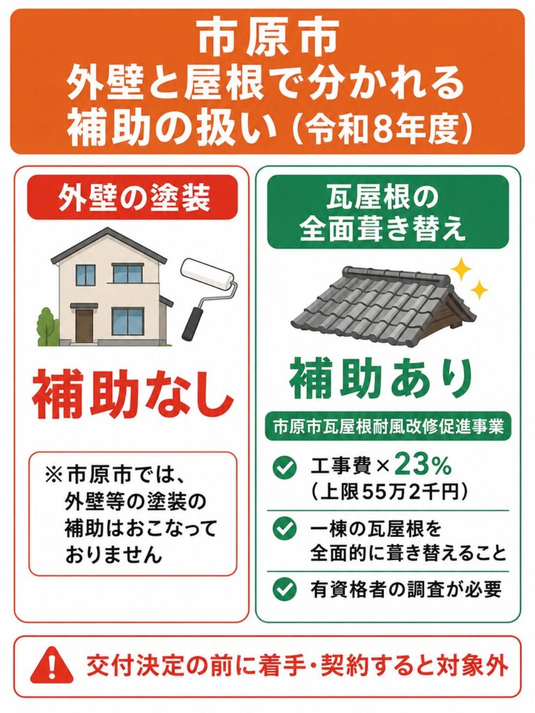 市原市で使える外壁塗装の補助金【2026年度最新】
