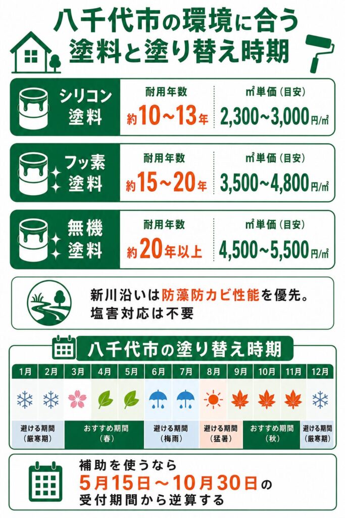 外壁塗装の基礎知識と八千代市での塗り替え時期