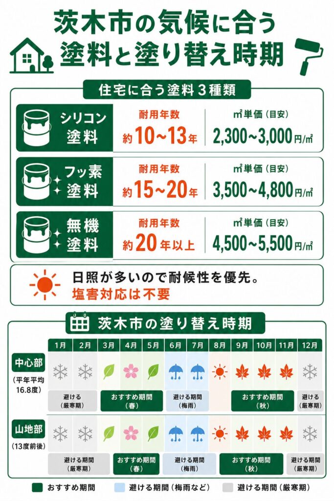 外壁塗装の基礎知識と茨木市での塗り替え時期