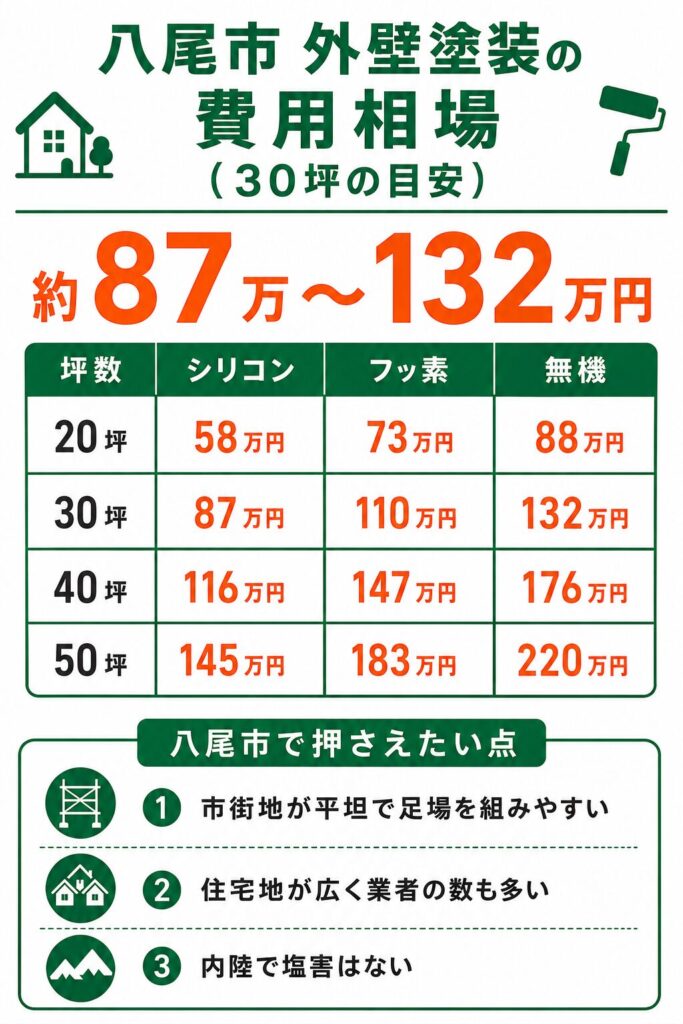 八尾市の外壁塗装の費用相場