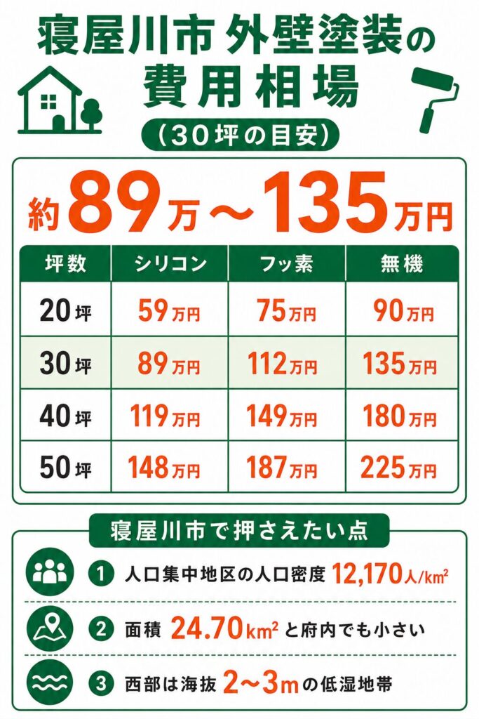 寝屋川市の外壁塗装の費用相場