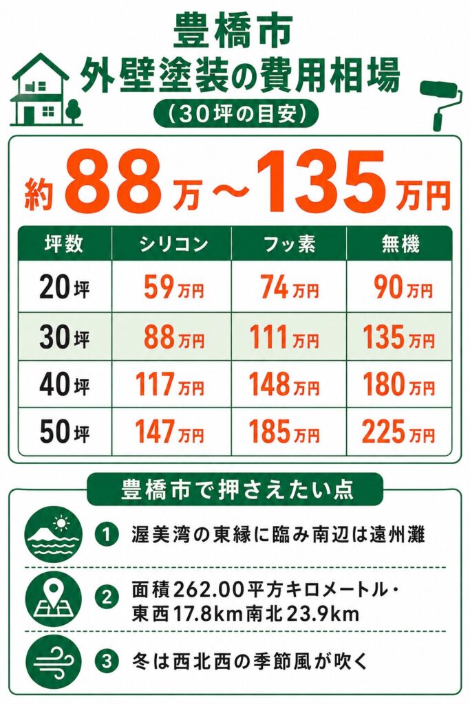 豊橋市の外壁塗装の費用相場