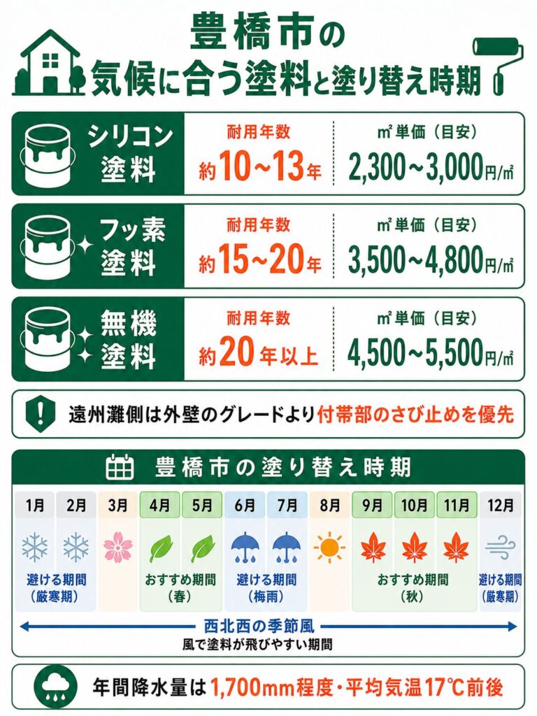 外壁塗装の基礎知識と豊橋市での塗り替え時期