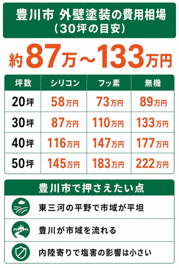 豊川市の外壁塗装の費用相場