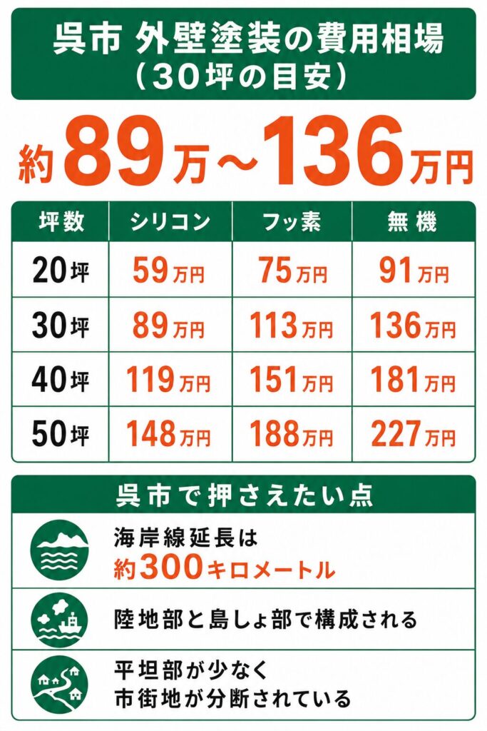 呉市の外壁塗装の費用相場