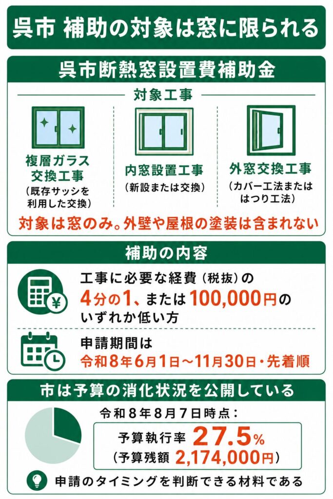 呉市で使える外壁塗装の補助金【2026年度最新】