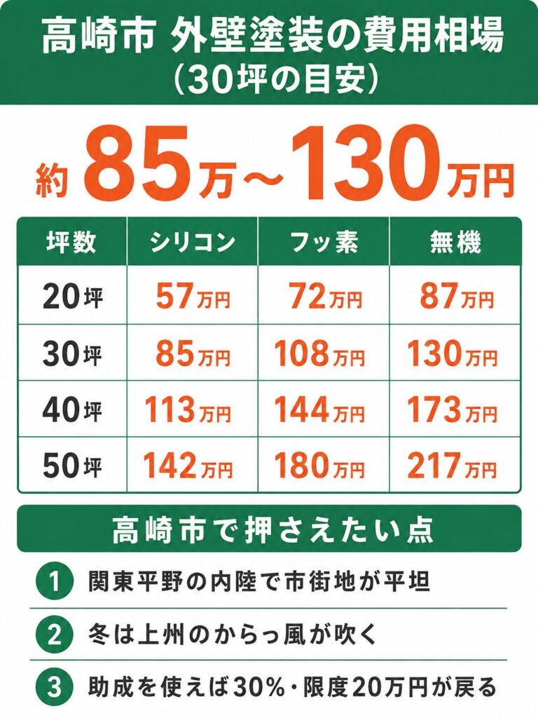 高崎市の外壁塗装の費用相場