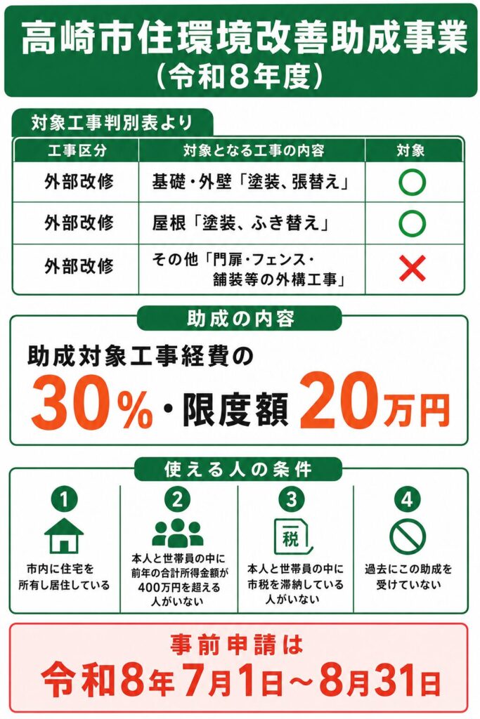 高崎市で使える外壁塗装の補助金【2026年度最新】