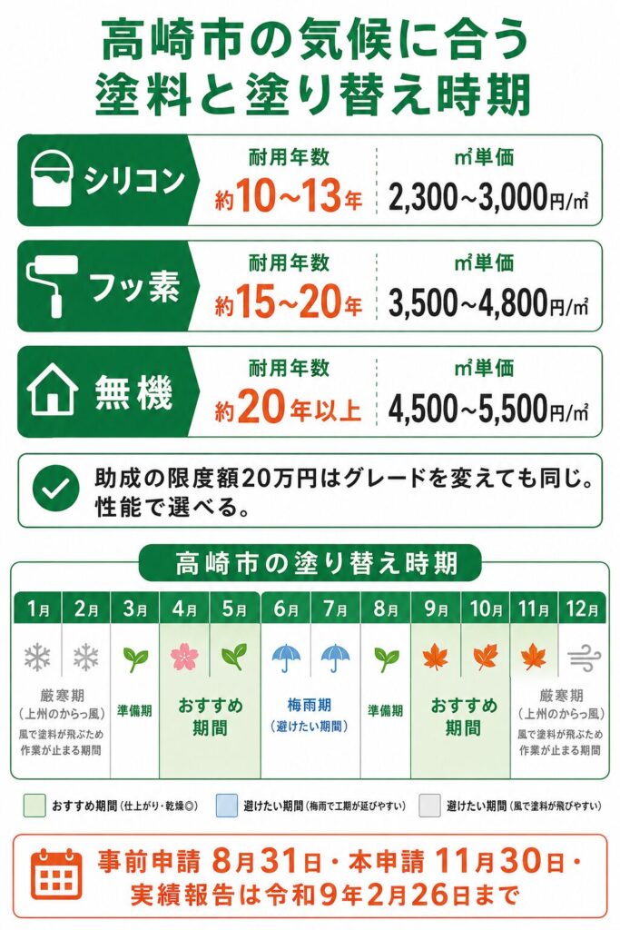 外壁塗装の基礎知識と高崎市での塗り替え時期