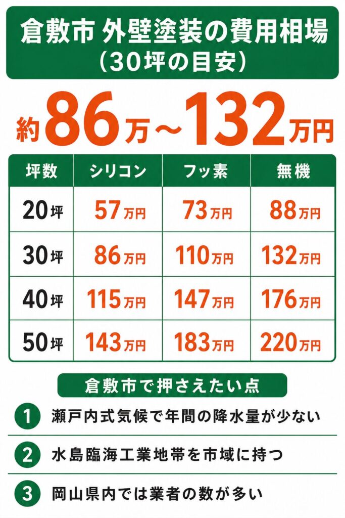 倉敷市の外壁塗装の費用相場