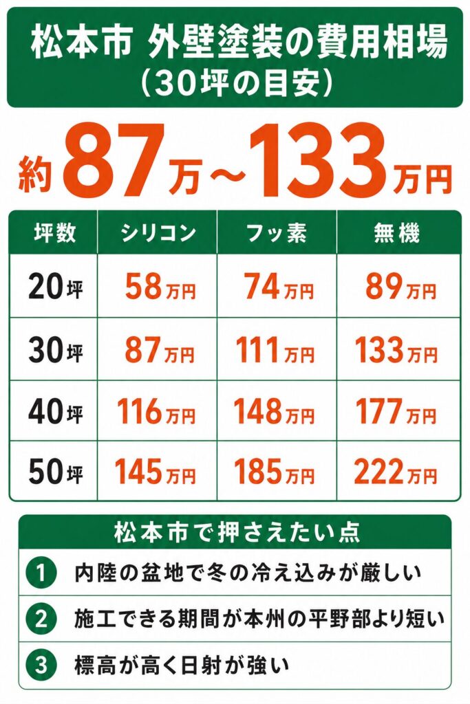 松本市の外壁塗装の費用相場