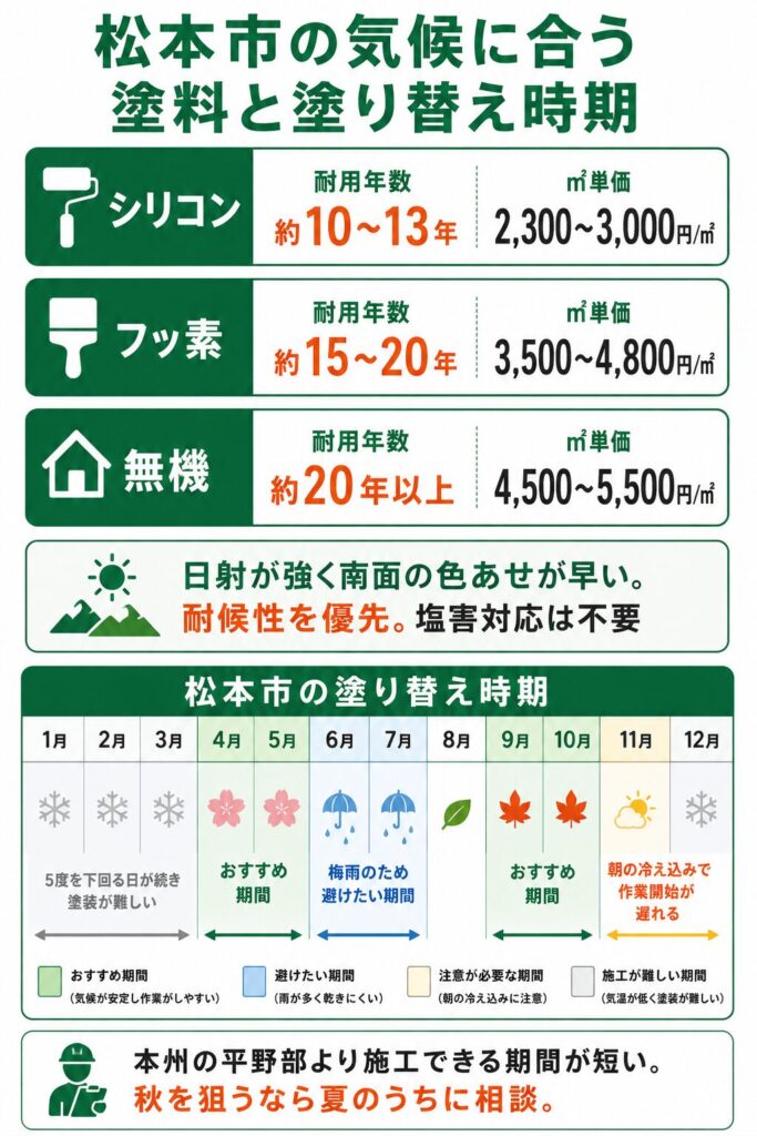 外壁塗装の基礎知識と松本市での塗り替え時期