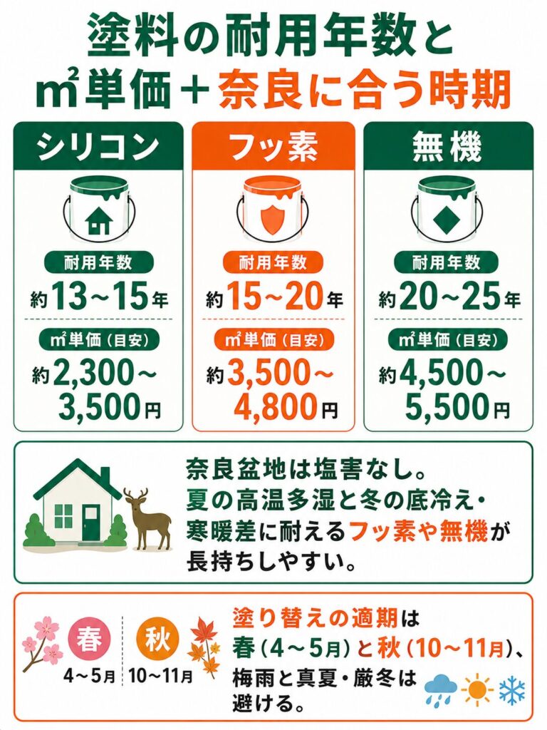 外壁塗装の基礎知識（塗料と時期）
